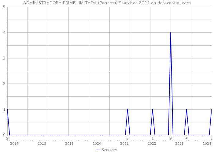 ADMINISTRADORA PRIME LIMITADA (Panama) Searches 2024 