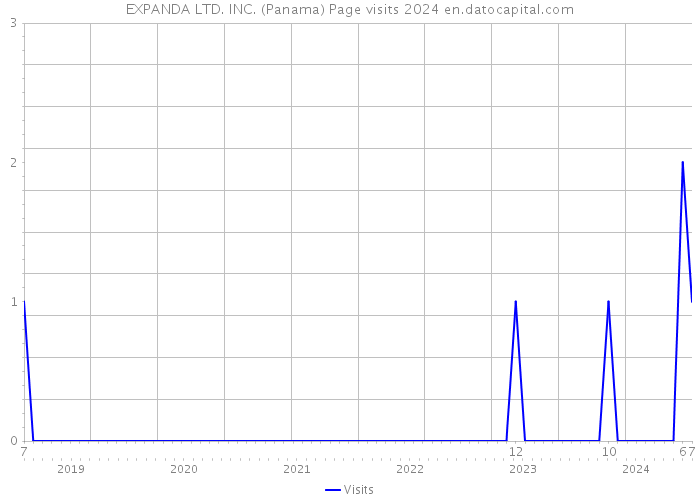 EXPANDA LTD. INC. (Panama) Page visits 2024 
