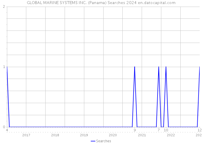 GLOBAL MARINE SYSTEMS INC. (Panama) Searches 2024 