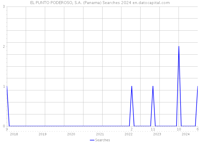 EL PUNTO PODEROSO, S.A. (Panama) Searches 2024 
