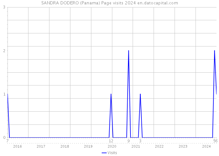 SANDRA DODERO (Panama) Page visits 2024 
