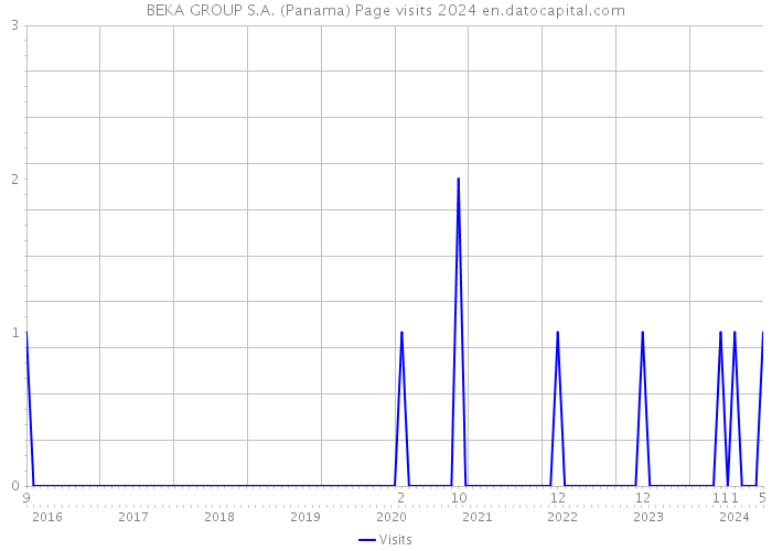 BEKA GROUP S.A. (Panama) Page visits 2024 
