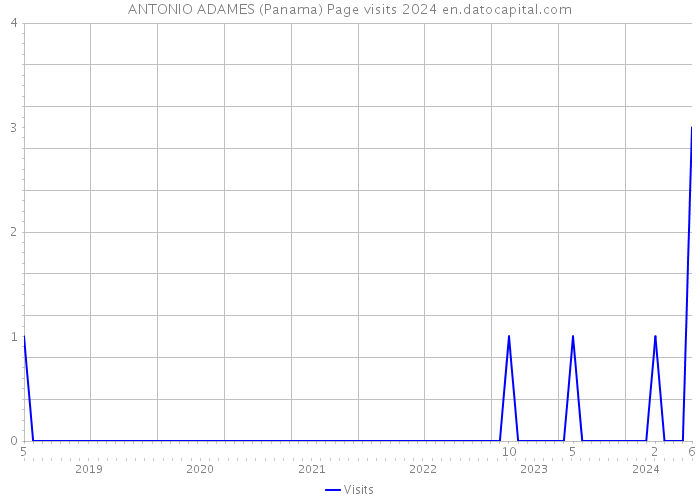 ANTONIO ADAMES (Panama) Page visits 2024 