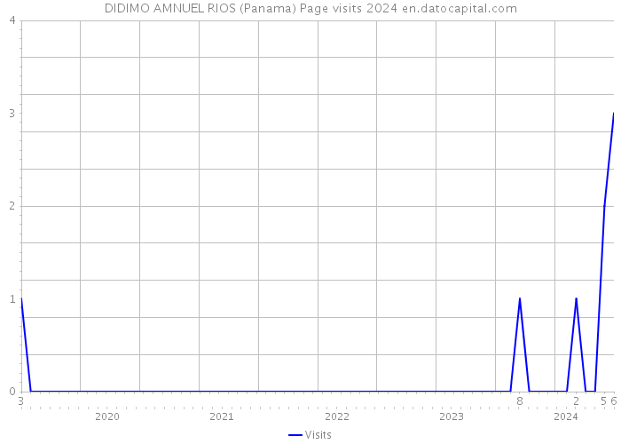DIDIMO AMNUEL RIOS (Panama) Page visits 2024 