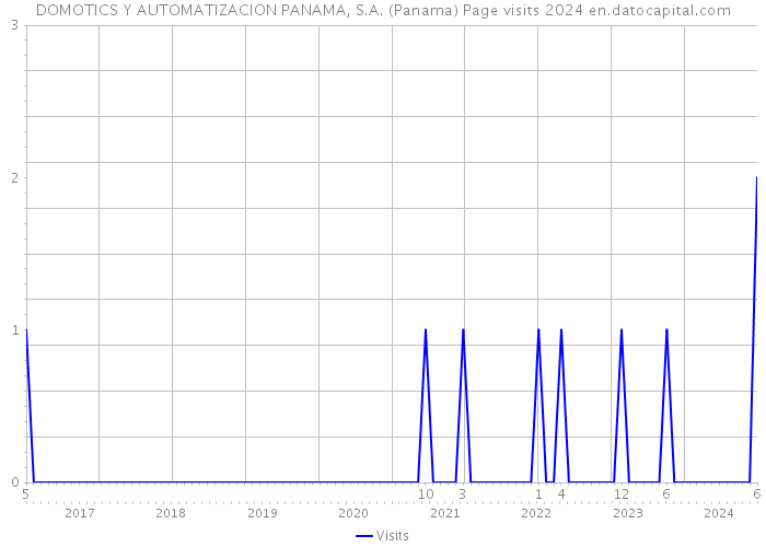DOMOTICS Y AUTOMATIZACION PANAMA, S.A. (Panama) Page visits 2024 