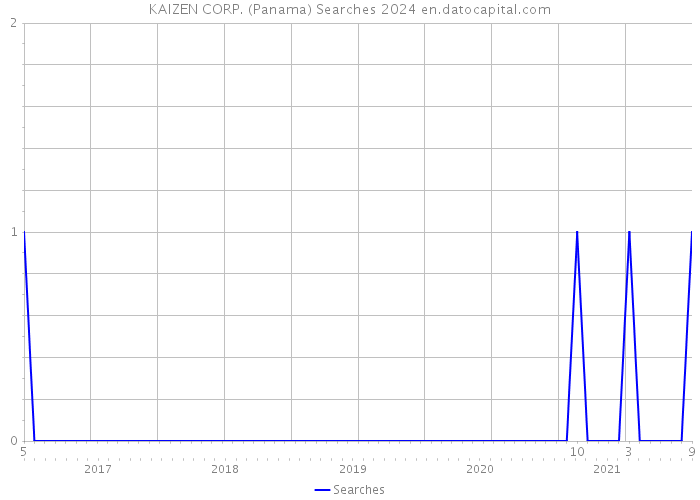 KAIZEN CORP. (Panama) Searches 2024 