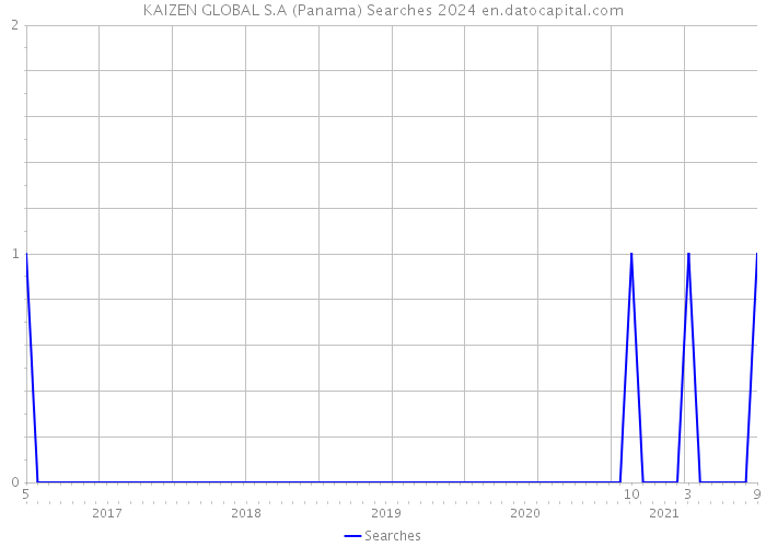KAIZEN GLOBAL S.A (Panama) Searches 2024 