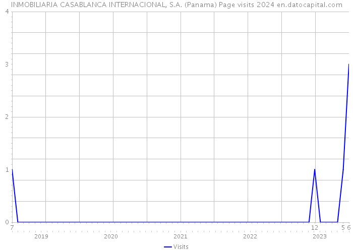 INMOBILIARIA CASABLANCA INTERNACIONAL, S.A. (Panama) Page visits 2024 
