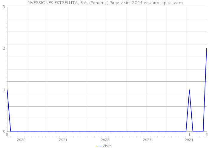 INVERSIONES ESTRELLITA, S.A. (Panama) Page visits 2024 