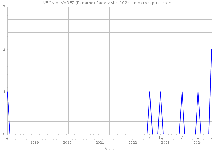 VEGA ALVAREZ (Panama) Page visits 2024 