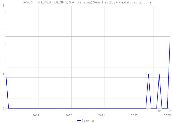 CASCO FISHERIES HOLDING, S.A. (Panama) Searches 2024 