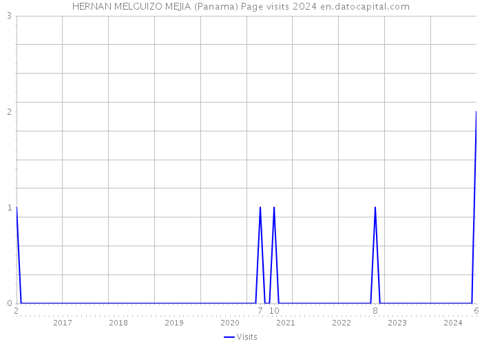 HERNAN MELGUIZO MEJIA (Panama) Page visits 2024 