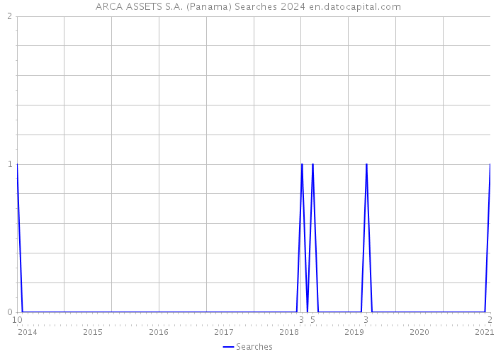 ARCA ASSETS S.A. (Panama) Searches 2024 