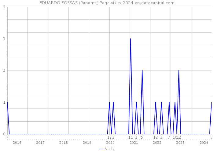 EDUARDO FOSSAS (Panama) Page visits 2024 