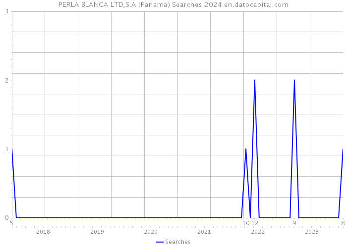 PERLA BLANCA LTD,S.A (Panama) Searches 2024 