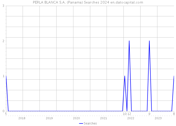 PERLA BLANCA S.A. (Panama) Searches 2024 