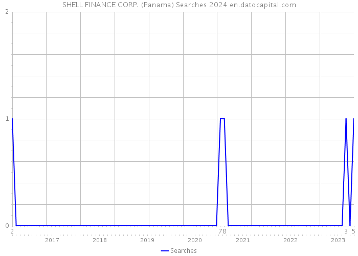 SHELL FINANCE CORP. (Panama) Searches 2024 