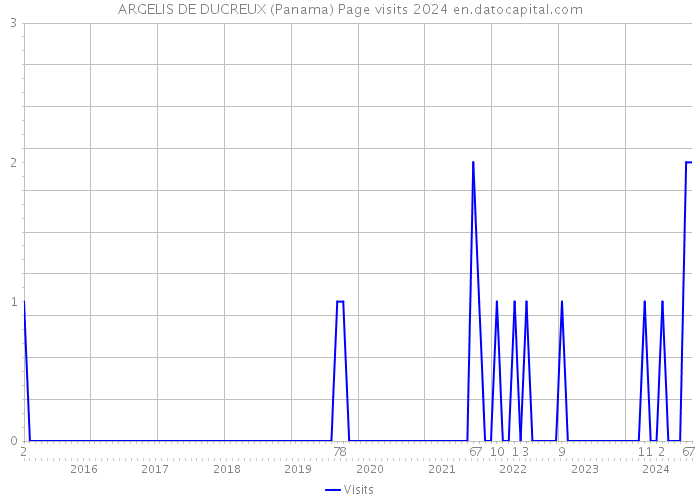 ARGELIS DE DUCREUX (Panama) Page visits 2024 