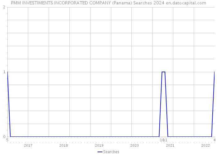 PMM INVESTIMENTS INCORPORATED COMPANY (Panama) Searches 2024 