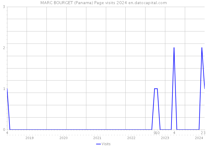 MARC BOURGET (Panama) Page visits 2024 