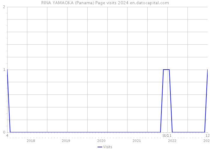 RINA YAMAOKA (Panama) Page visits 2024 