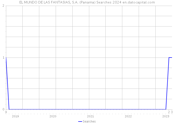 EL MUNDO DE LAS FANTASIAS, S.A. (Panama) Searches 2024 