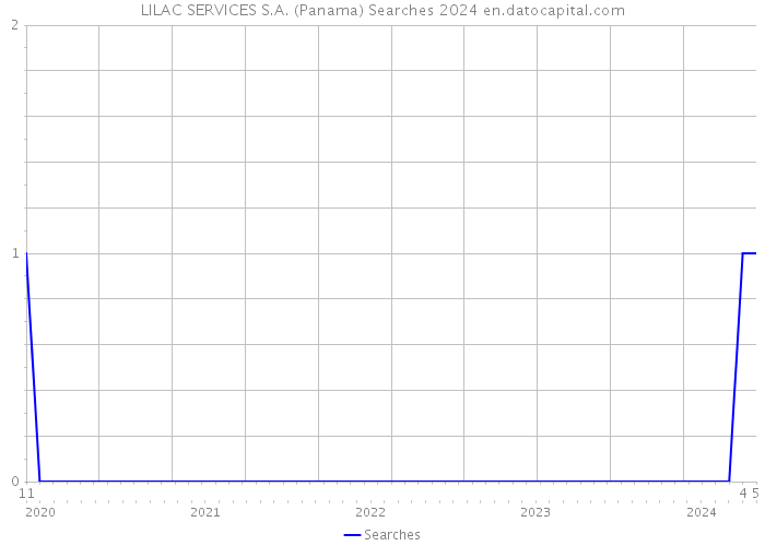 LILAC SERVICES S.A. (Panama) Searches 2024 