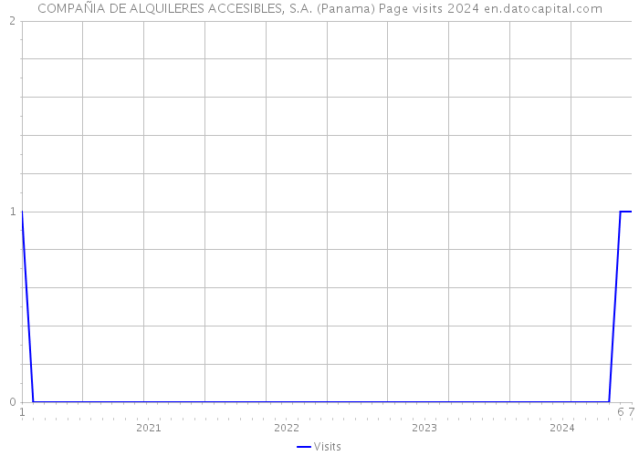 COMPAÑIA DE ALQUILERES ACCESIBLES, S.A. (Panama) Page visits 2024 