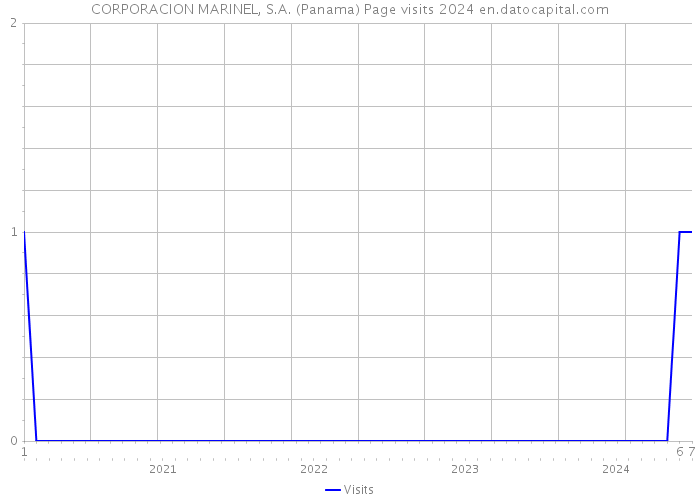 CORPORACION MARINEL, S.A. (Panama) Page visits 2024 