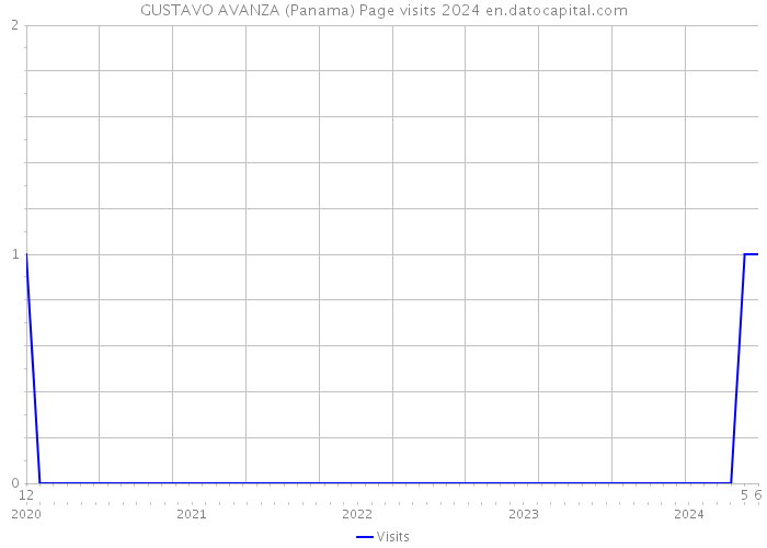GUSTAVO AVANZA (Panama) Page visits 2024 