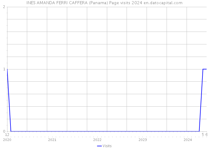 INES AMANDA FERRI CAFFERA (Panama) Page visits 2024 