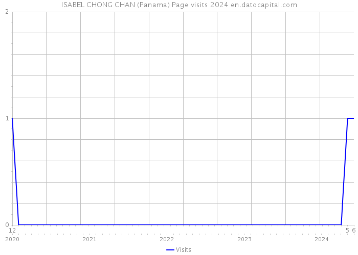 ISABEL CHONG CHAN (Panama) Page visits 2024 