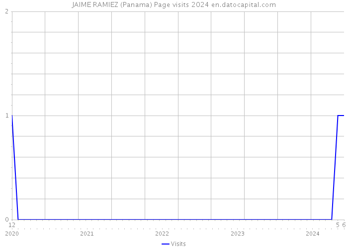 JAIME RAMIEZ (Panama) Page visits 2024 