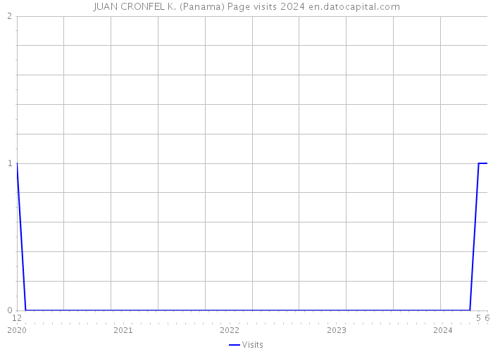 JUAN CRONFEL K. (Panama) Page visits 2024 