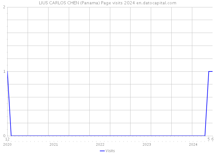 LIUS CARLOS CHEN (Panama) Page visits 2024 