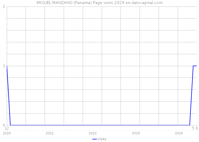 MIGUEL MANZANO (Panama) Page visits 2024 