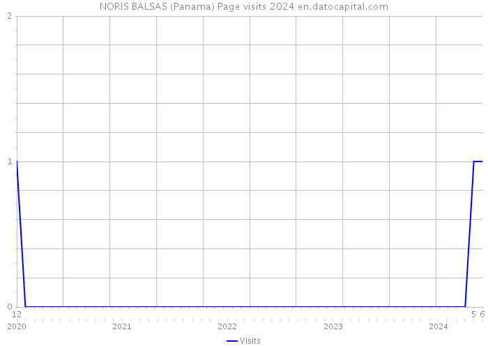 NORIS BALSAS (Panama) Page visits 2024 