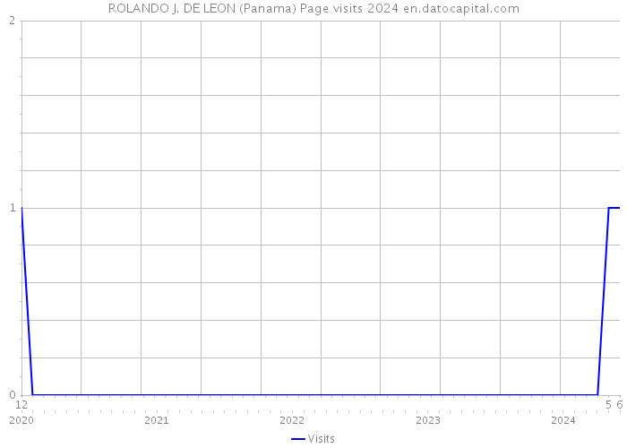 ROLANDO J. DE LEON (Panama) Page visits 2024 