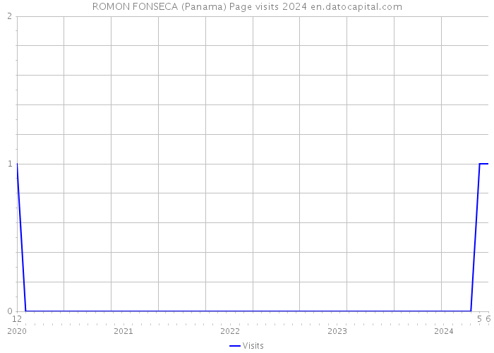 ROMON FONSECA (Panama) Page visits 2024 