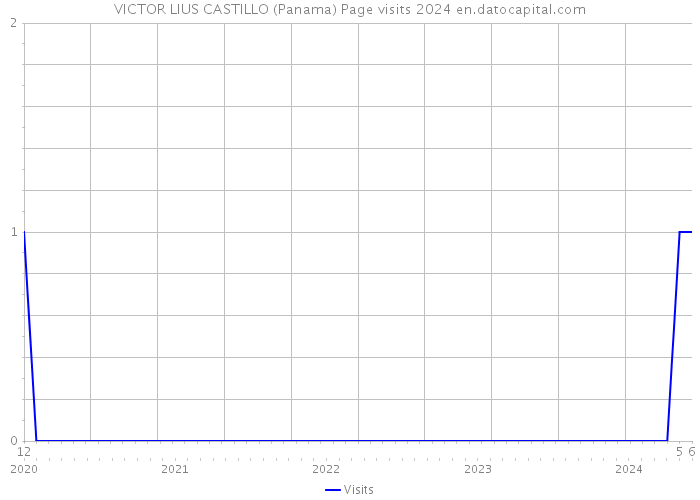 VICTOR LIUS CASTILLO (Panama) Page visits 2024 