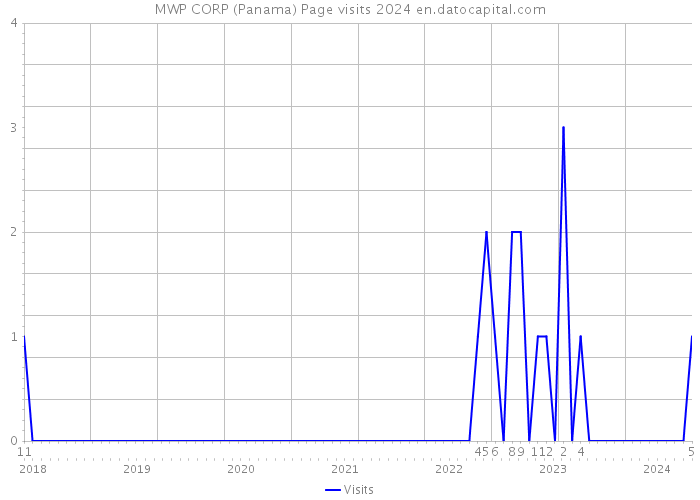 MWP CORP (Panama) Page visits 2024 