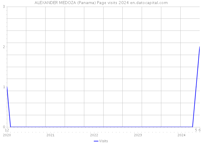 ALEXANDER MEDOZA (Panama) Page visits 2024 
