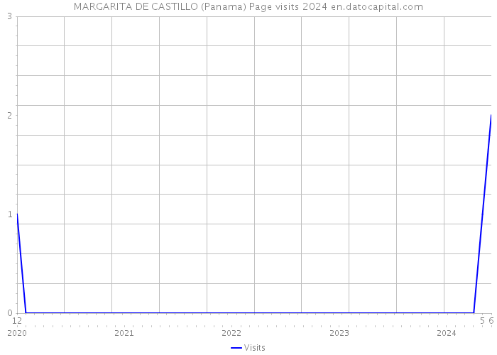 MARGARITA DE CASTILLO (Panama) Page visits 2024 