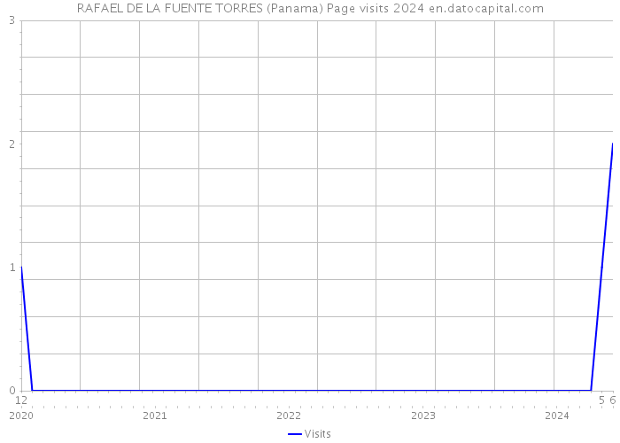 RAFAEL DE LA FUENTE TORRES (Panama) Page visits 2024 