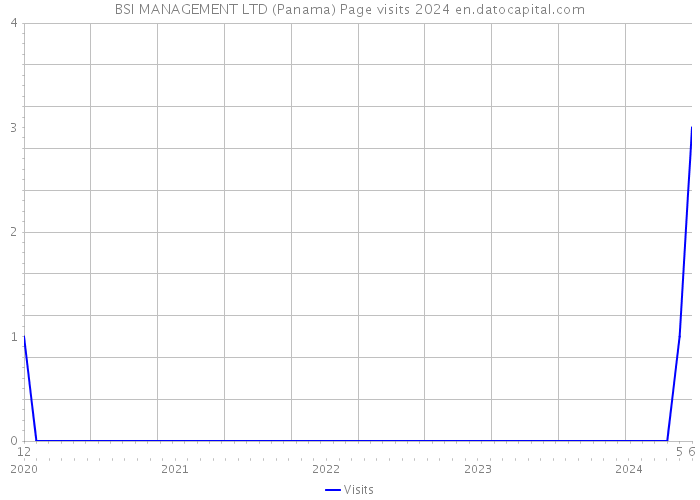 BSI MANAGEMENT LTD (Panama) Page visits 2024 