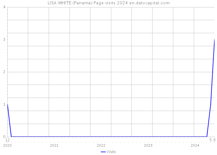 LISA WHITE (Panama) Page visits 2024 