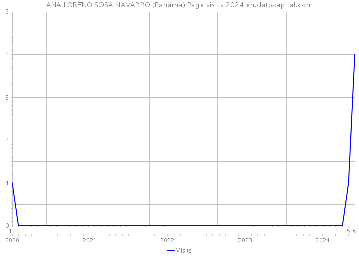 ANA LORENO SOSA NAVARRO (Panama) Page visits 2024 