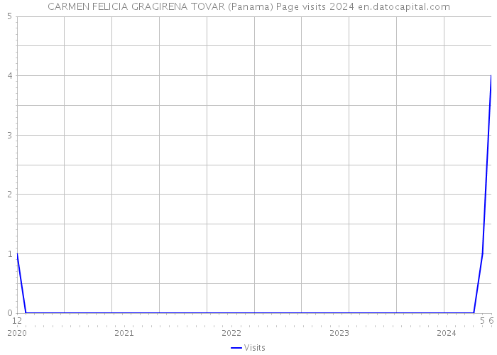 CARMEN FELICIA GRAGIRENA TOVAR (Panama) Page visits 2024 