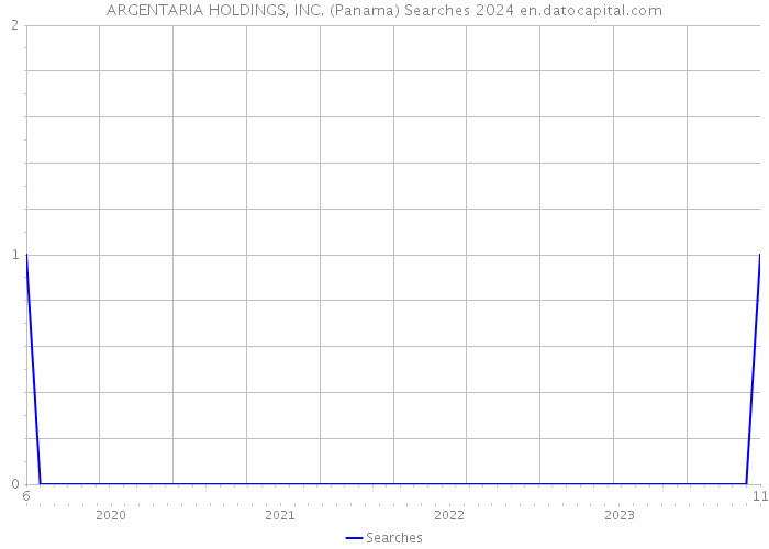 ARGENTARIA HOLDINGS, INC. (Panama) Searches 2024 