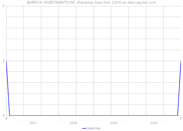 BARRICK INVESTMENTS INC (Panama) Searches 2024 